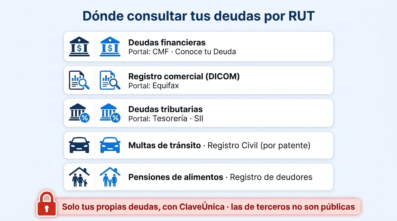 Dónde consultar cada tipo de deuda por RUT en Chile