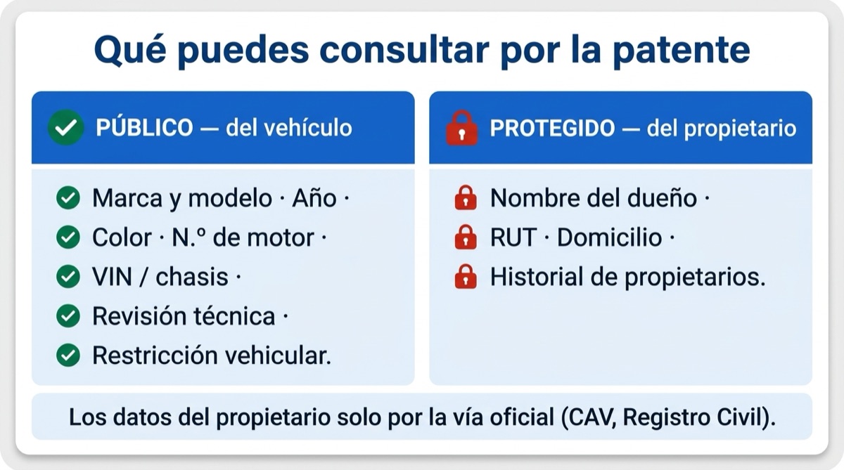 Qué datos de una patente son públicos (del vehículo) y cuáles están protegidos (del propietario)