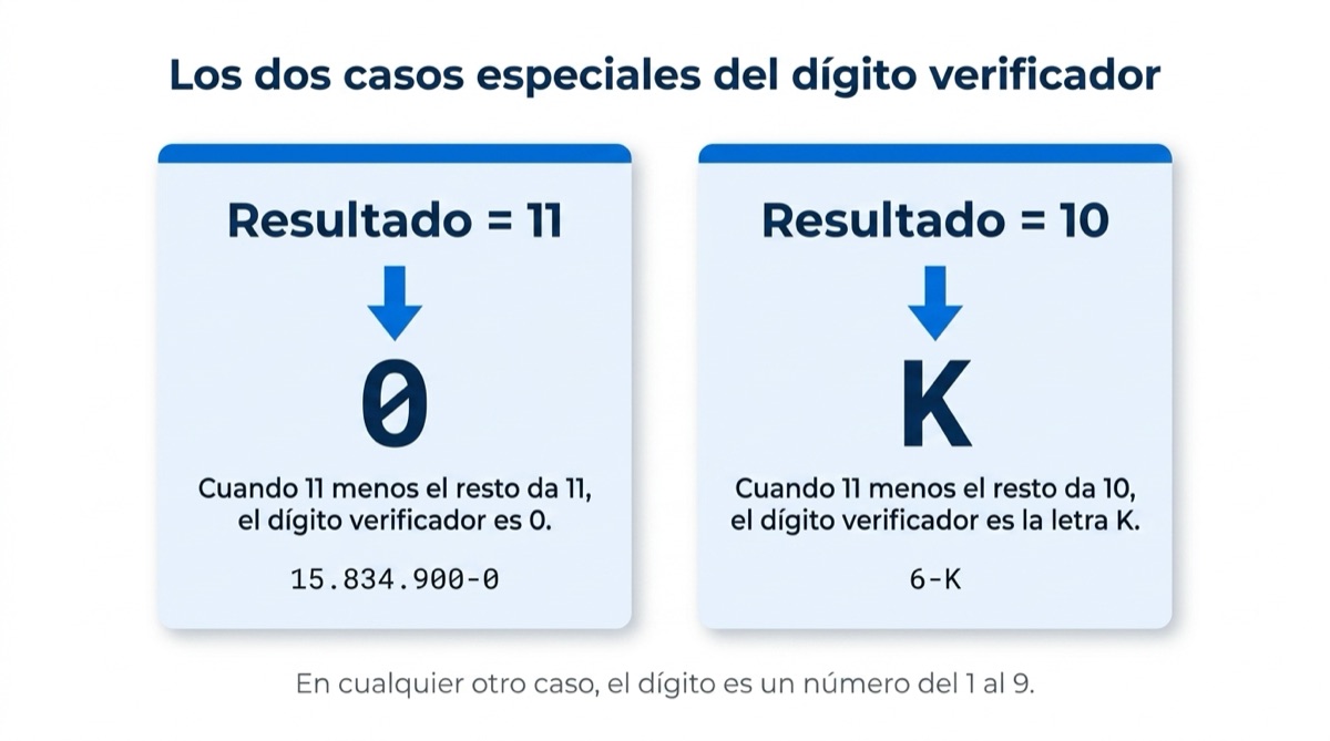 Los dos casos especiales del dígito verificador: cuando el resultado es 11 el dígito es 0, y cuando es 10 es K