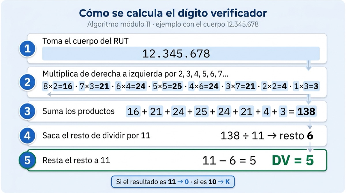 Diagrama de los cinco pasos del algoritmo módulo 11 para calcular el dígito verificador del RUT