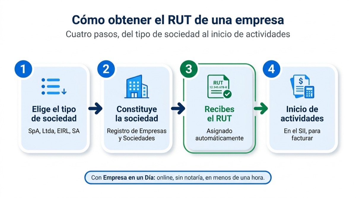 Los cuatro pasos para crear una empresa y obtener su RUT en Chile