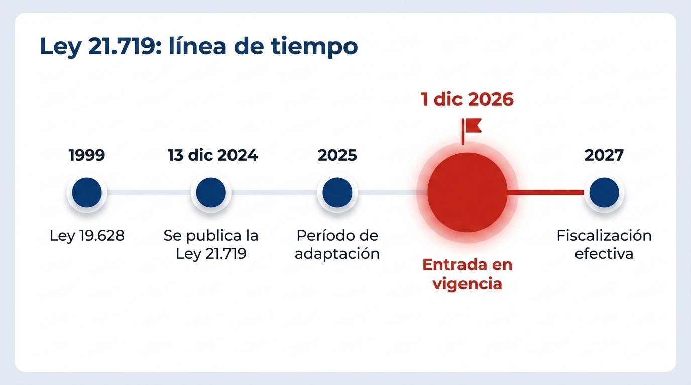 Línea de tiempo de la Ley 21.719 de protección de datos en Chile