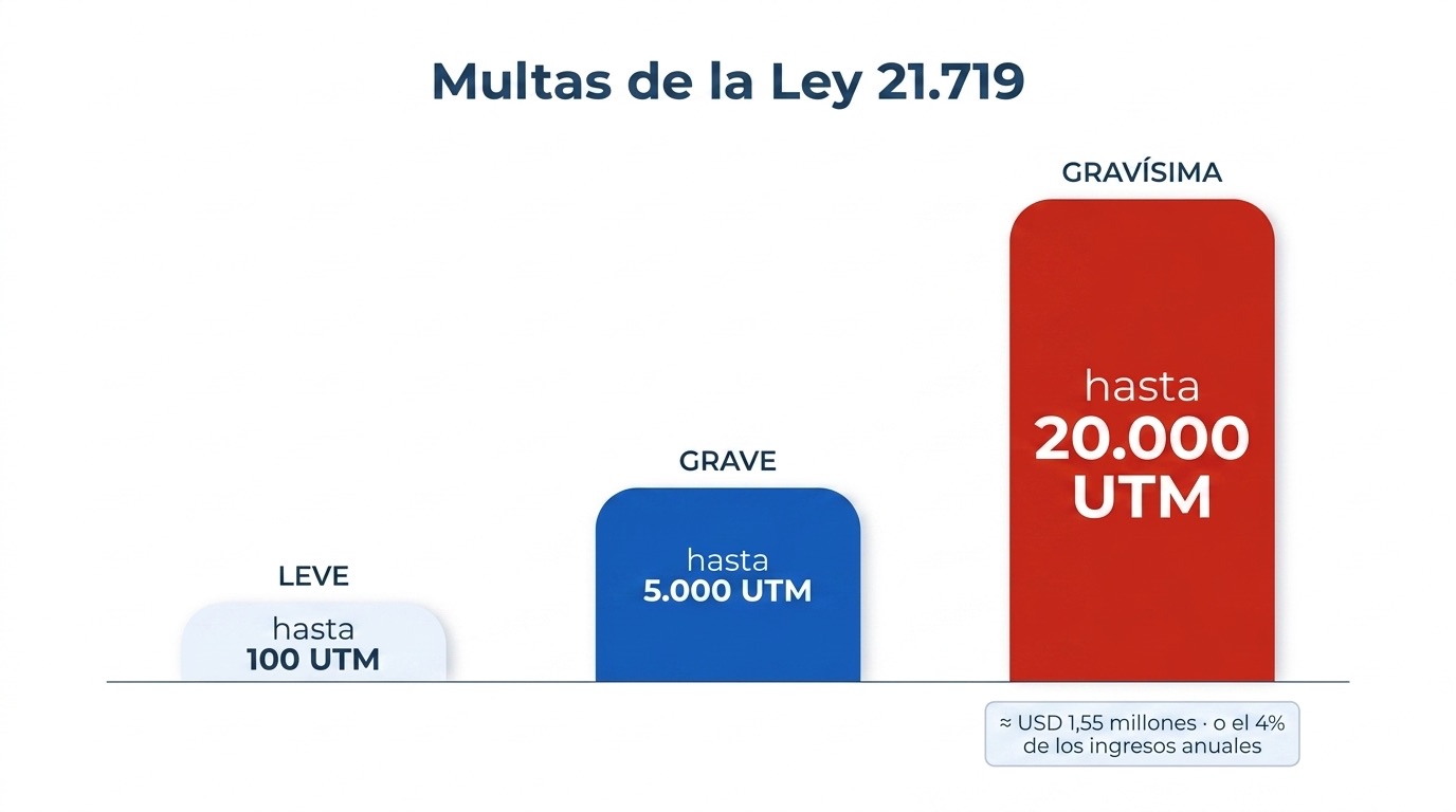 Multas de la Ley 21.719: hasta 20.000 UTM o el 4% de los ingresos anuales