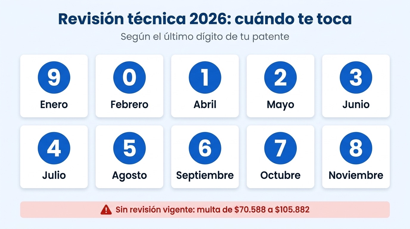 Calendario de revisión técnica 2026 en Chile según el último dígito de la patente