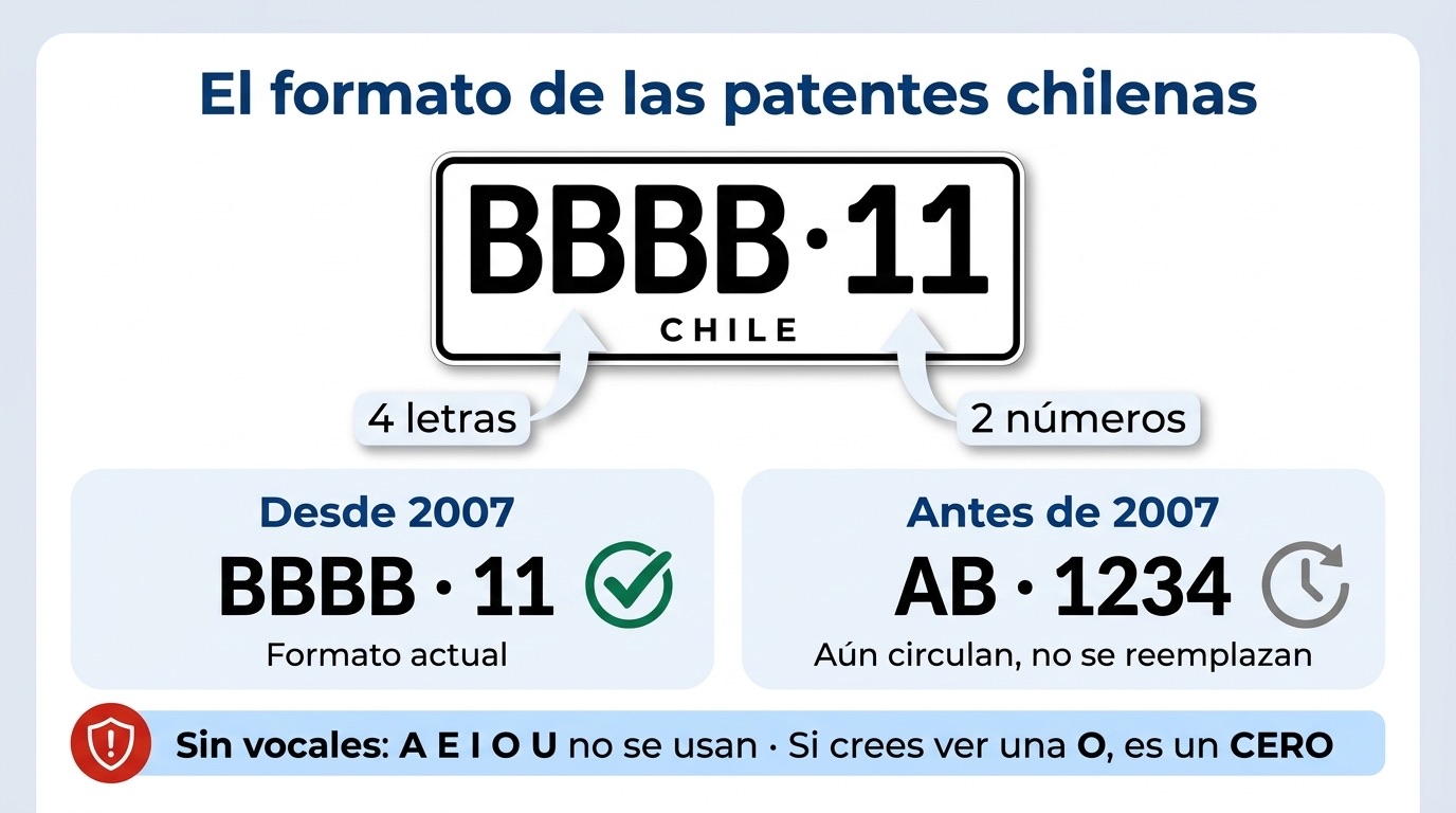 Formato de las patentes chilenas: cuatro letras y dos números desde 2007