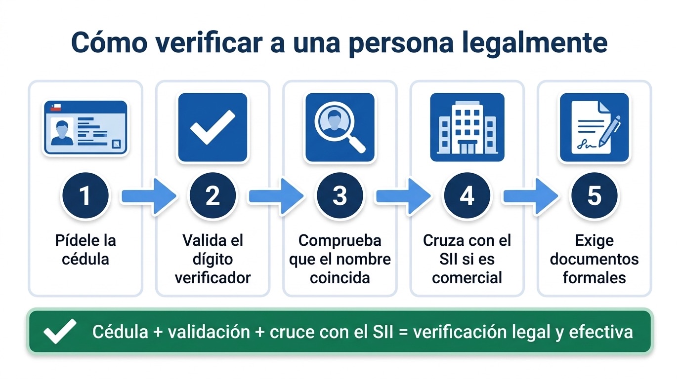 Cómo verificar legalmente la identidad de una persona en Chile